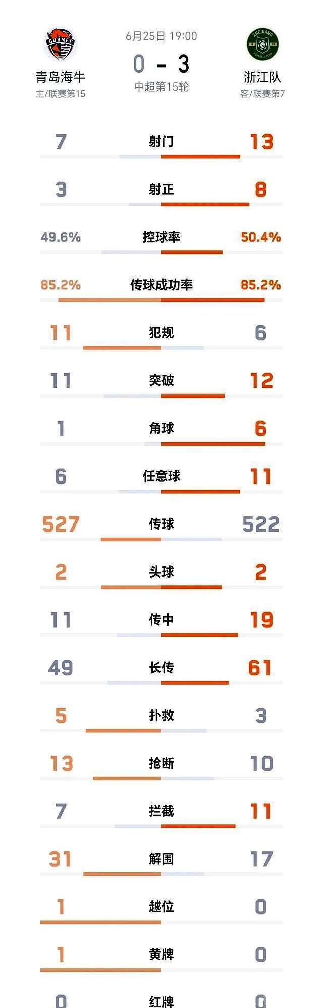 关于中超-米特里策首秀2射1传王钰栋破门伤退浙江3-0完胜海牛的信息