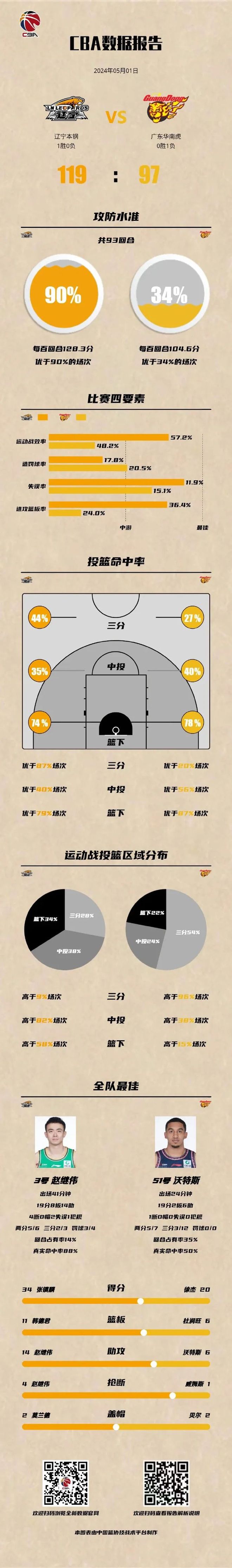 关于辽宁主场击败福建，保持稳定表现的信息